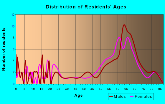 Age and Sex of Residents in zip code 34498