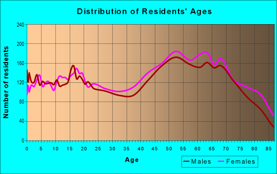 Age and Sex of Residents in zip code 34601