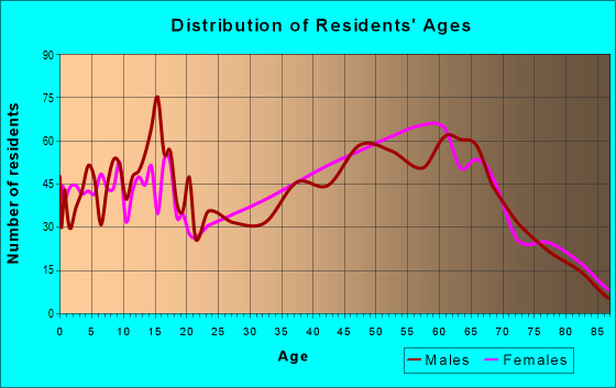 Age and Sex of Residents in zip code 34602