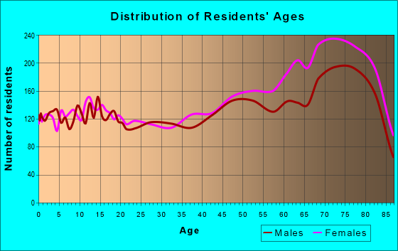 Age and Sex of Residents in zip code 34606