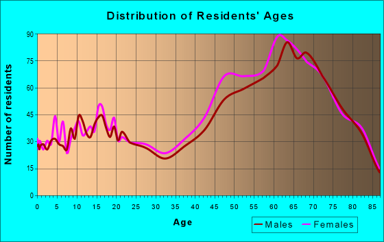 Age and Sex of Residents in zip code 34607