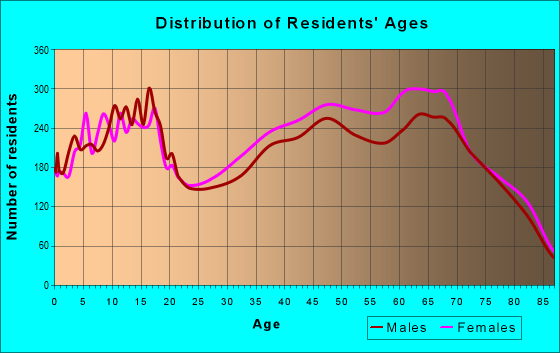 Age and Sex of Residents in zip code 34609