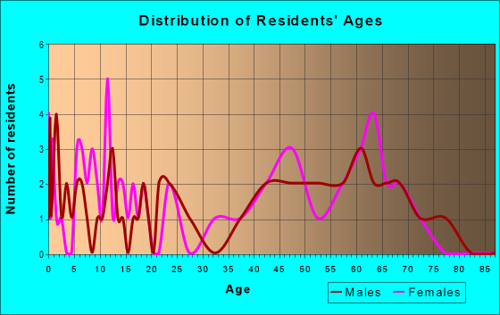 Age and Sex of Residents in zip code 34661