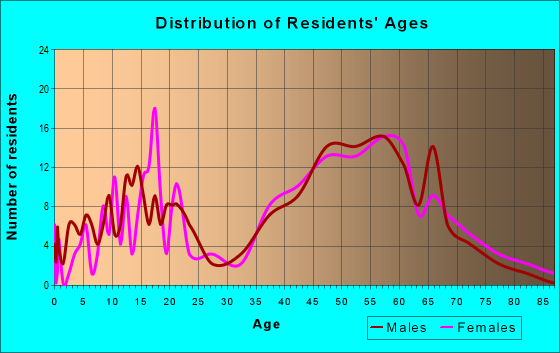 Age and Sex of Residents in zip code 34681