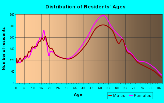 Age and Sex of Residents in zip code 34683