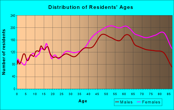 Age and Sex of Residents in zip code 34684