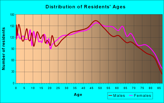 Age and Sex of Residents in zip code 34691