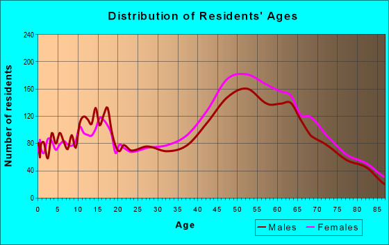 Age and Sex of Residents in zip code 34695