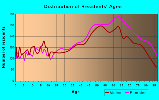 Age and Sex of Residents in zip code 34698