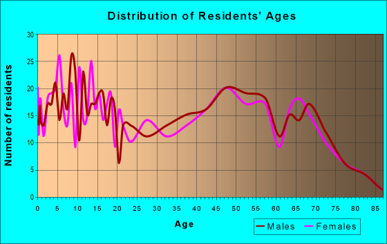 Age and Sex of Residents in zip code 34705