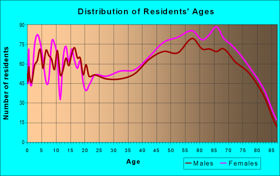Age and Sex of Residents in zip code 34731