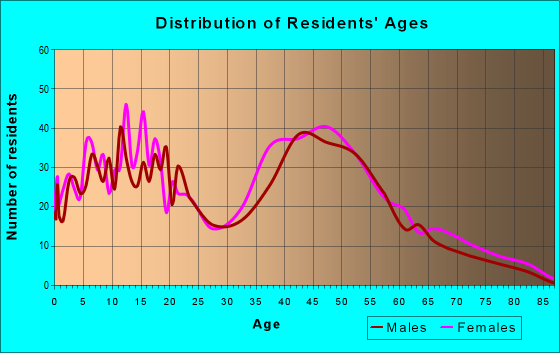 Age and Sex of Residents in zip code 34734