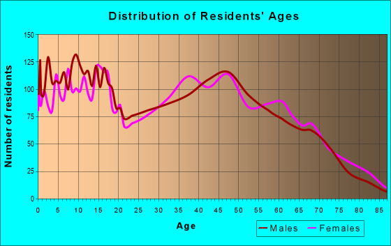 Age and Sex of Residents in zip code 34736