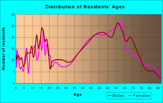 Age and Sex of Residents in zip code 34737