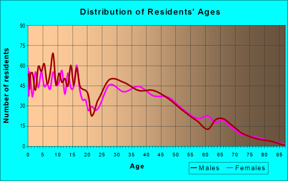 Age and Sex of Residents in zip code 34753