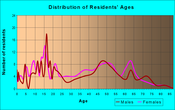 Age and Sex of Residents in zip code 34760