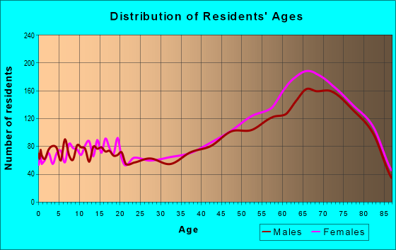 Age and Sex of Residents in zip code 34788