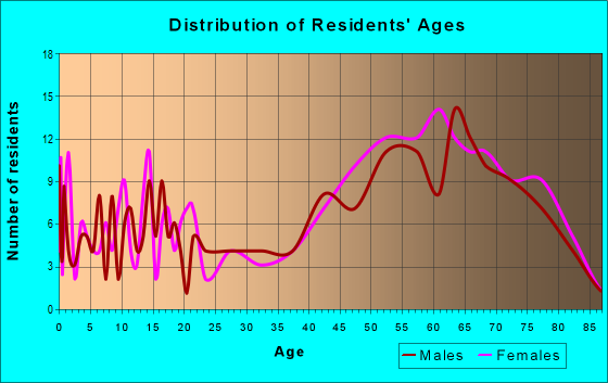 Age and Sex of Residents in zip code 34797