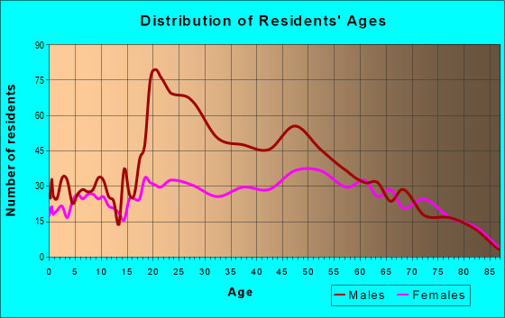 Age and Sex of Residents in zip code 34945