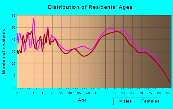 Age and Sex of Residents in zip code 34946