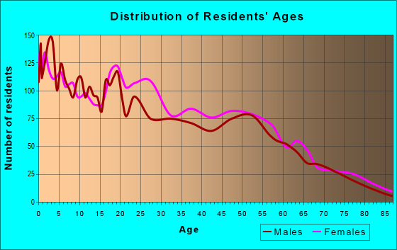 Age and Sex of Residents in zip code 34947