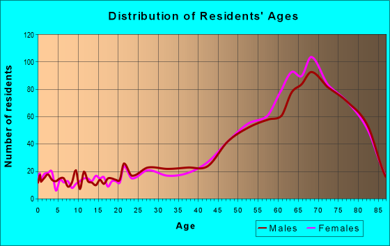 Age and Sex of Residents in zip code 34949
