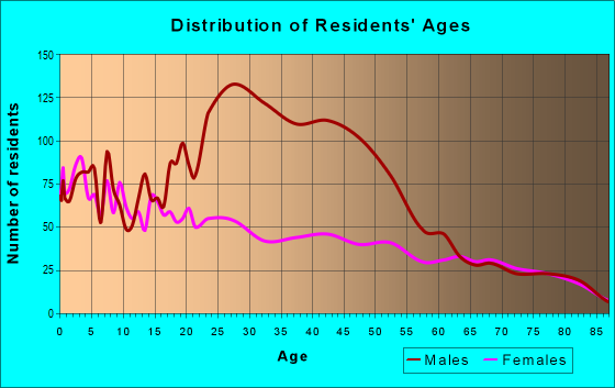 Age and Sex of Residents in zip code 34956