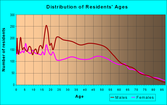 Age and Sex of Residents in zip code 34972
