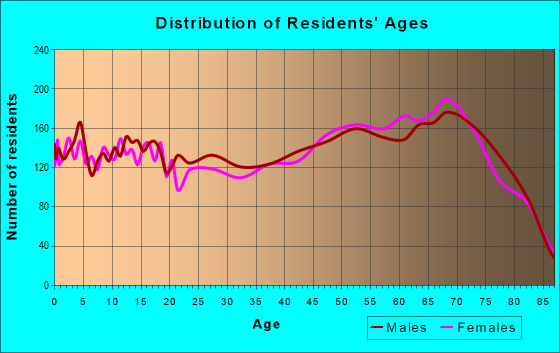 Age and Sex of Residents in zip code 34974