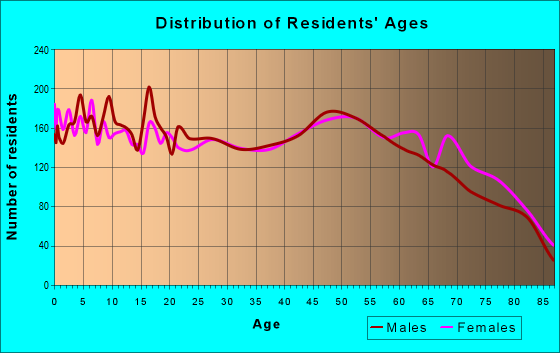 Age and Sex of Residents in zip code 34982