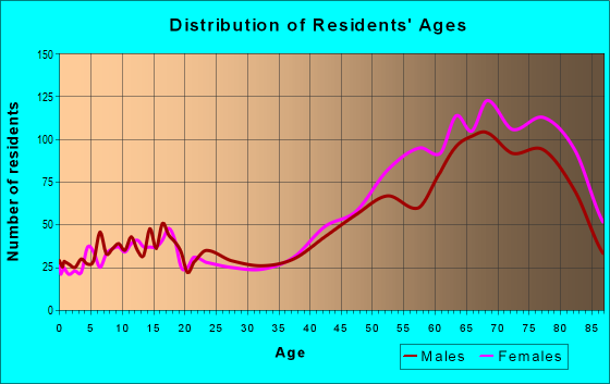Age and Sex of Residents in zip code 34996