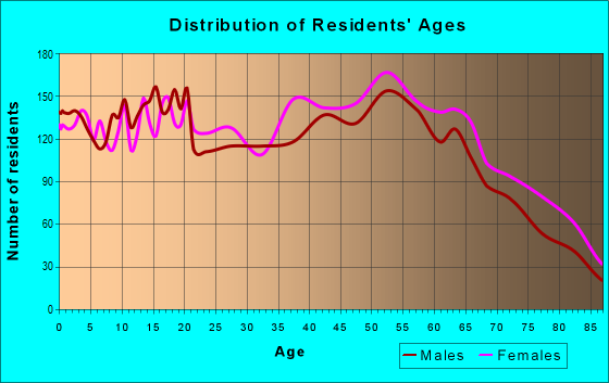 Age and Sex of Residents in zip code 35010