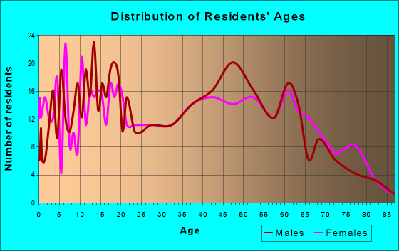 Age and Sex of Residents in zip code 35019