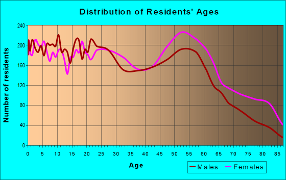 Age and Sex of Residents in zip code 35020
