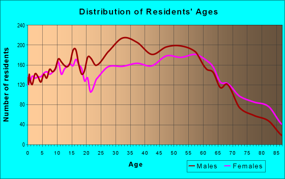 Age and Sex of Residents in zip code 35023