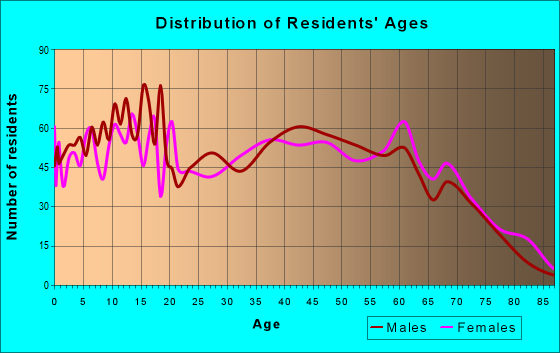 Age and Sex of Residents in zip code 35031