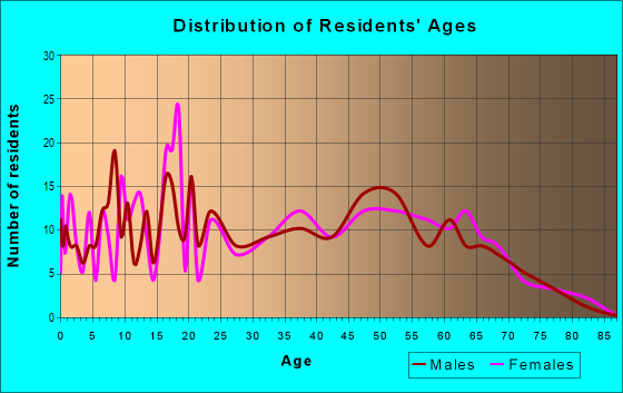 Age and Sex of Residents in zip code 35035