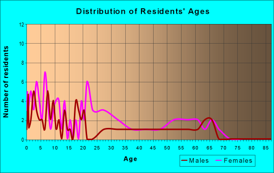 Age and Sex of Residents in zip code 35036