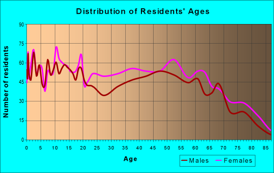 Age and Sex of Residents in zip code 35044