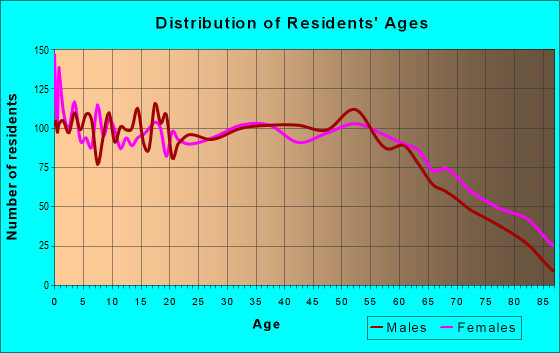 Age and Sex of Residents in zip code 35045