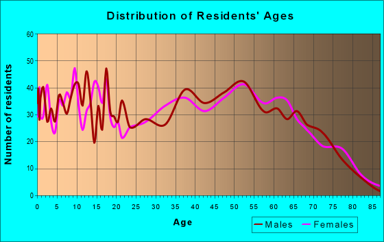 Age and Sex of Residents in zip code 35046