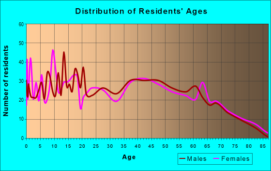 Age and Sex of Residents in zip code 35049