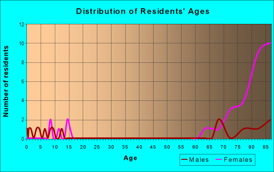 Age and Sex of Residents in zip code 35052