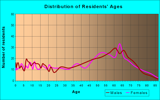 Age and Sex of Residents in zip code 35053