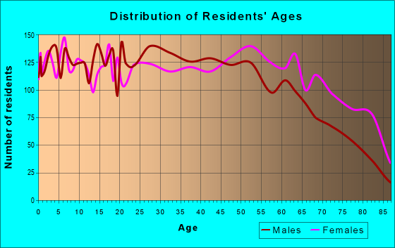 Age and Sex of Residents in zip code 35055