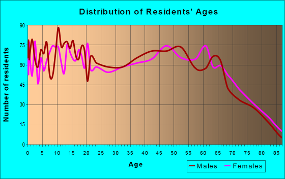 Age and Sex of Residents in zip code 35058