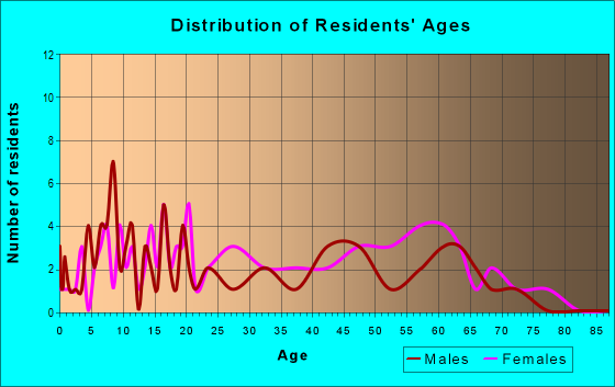 Age and Sex of Residents in zip code 35060