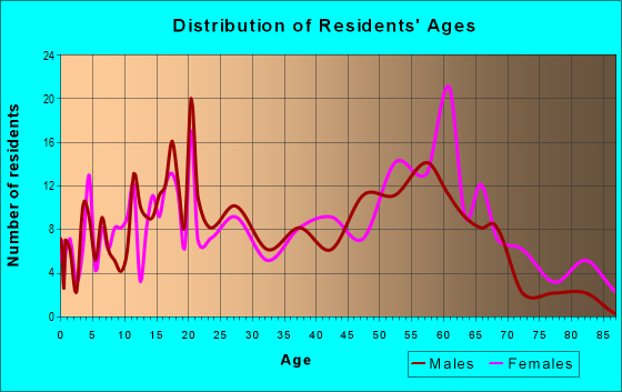 Age and Sex of Residents in zip code 35061