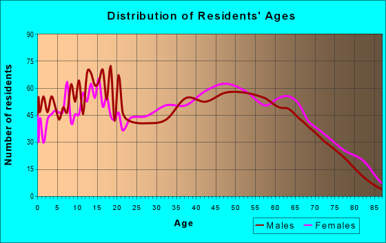 Age and Sex of Residents in zip code 35062
