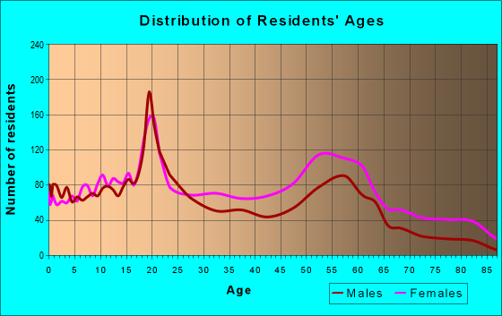 Age and Sex of Residents in zip code 35064